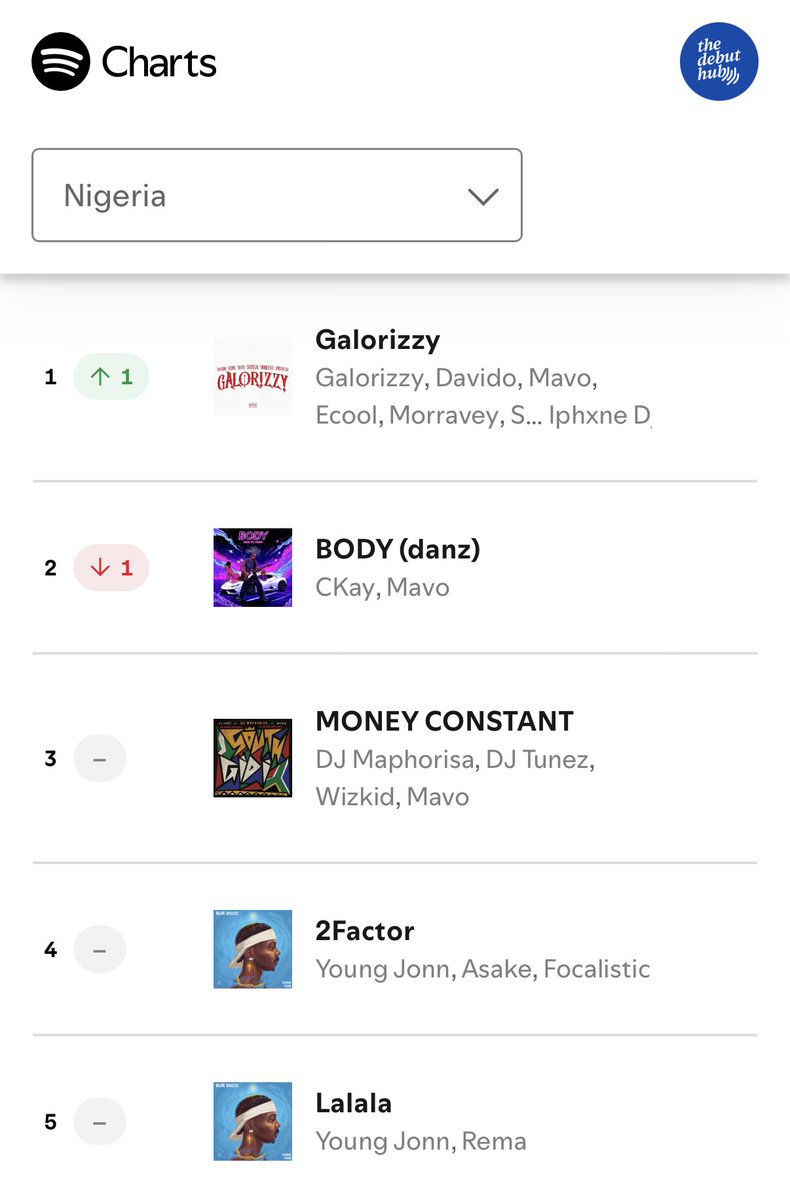 thedebuthub's tweet image. Davido, Mavo &amp;amp; Ecool’s “Galorizzy” ft. Morravey, Scotts Maphuma &amp;amp; IPhxne DJ returns to #1 on Spotify Nigeria Daily Top songs chart (2nd day at #1).