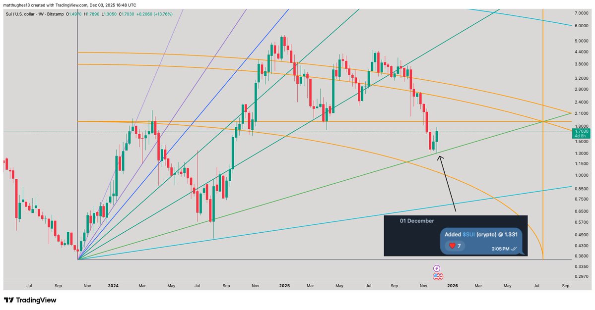 matthughes13's tweet image. When you trust market symmetry you can just close your eyes and buy
$SUI