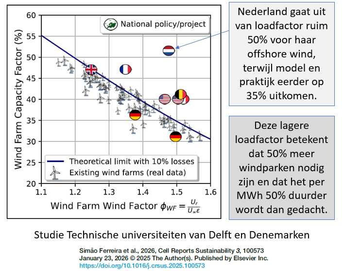 Zou Nederland werkelijk de toekomstige opbrengst van wind op zee met maar liefst 50% overschatten? 
Deze studie geeft deze conclusie. Heeft te maken met de snelheid waarmee windenergie vanuit hoge luchtlagen naar windturbine-hoogte wordt getransporteerd.
#grafiekvandedag