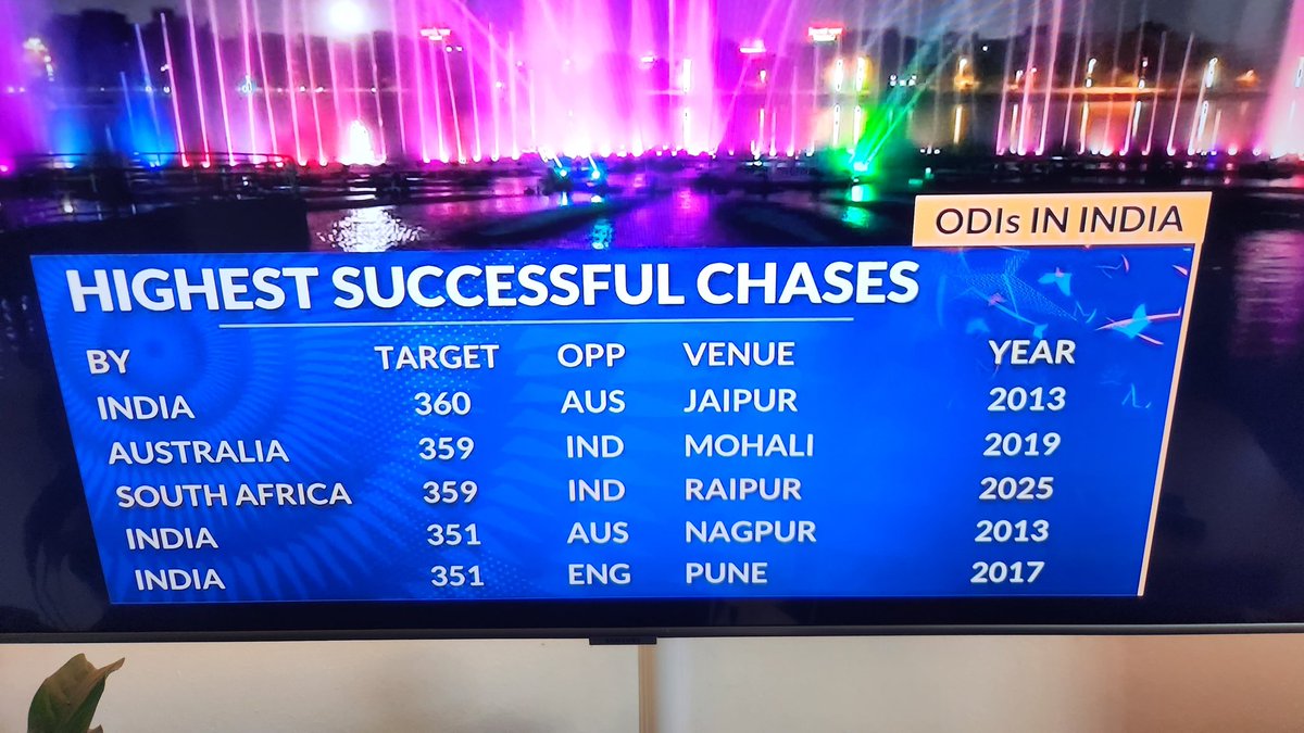 South Africa with the third highest run-chase in India.

This team is something special.

#INDvsSA #INDvSA