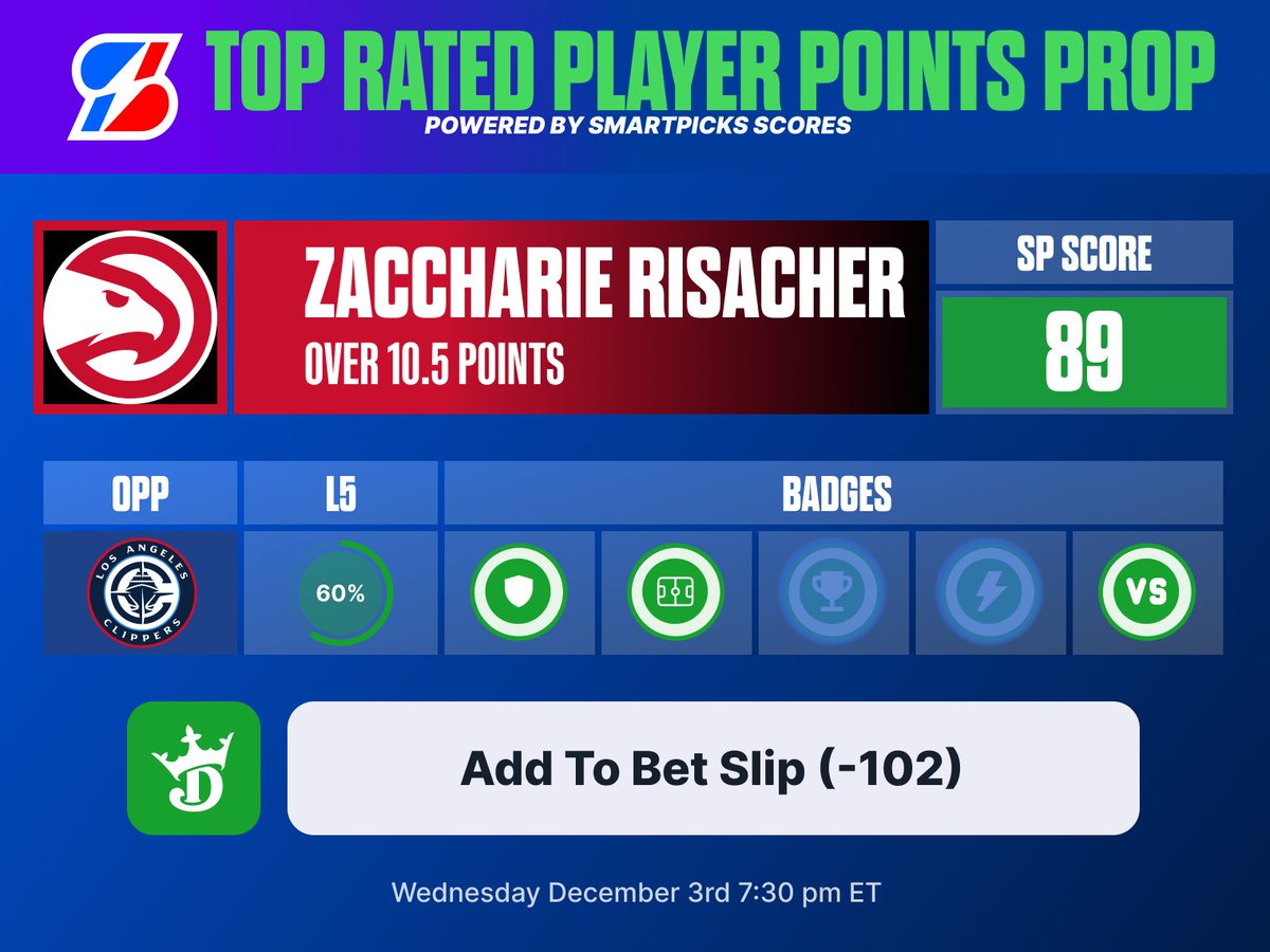flashpicks's tweet image. 📈 @SmartPicksPro NBA BEST Points Prop 

🏀 Zaccharie Risacher o10.5 Points (-102)
Who’s tailing this one? 🔥

Use code SMART &amp;amp; get your first month of SmartPicks Pro for $10 ⬇️
flashpicks.bet/smartpicks