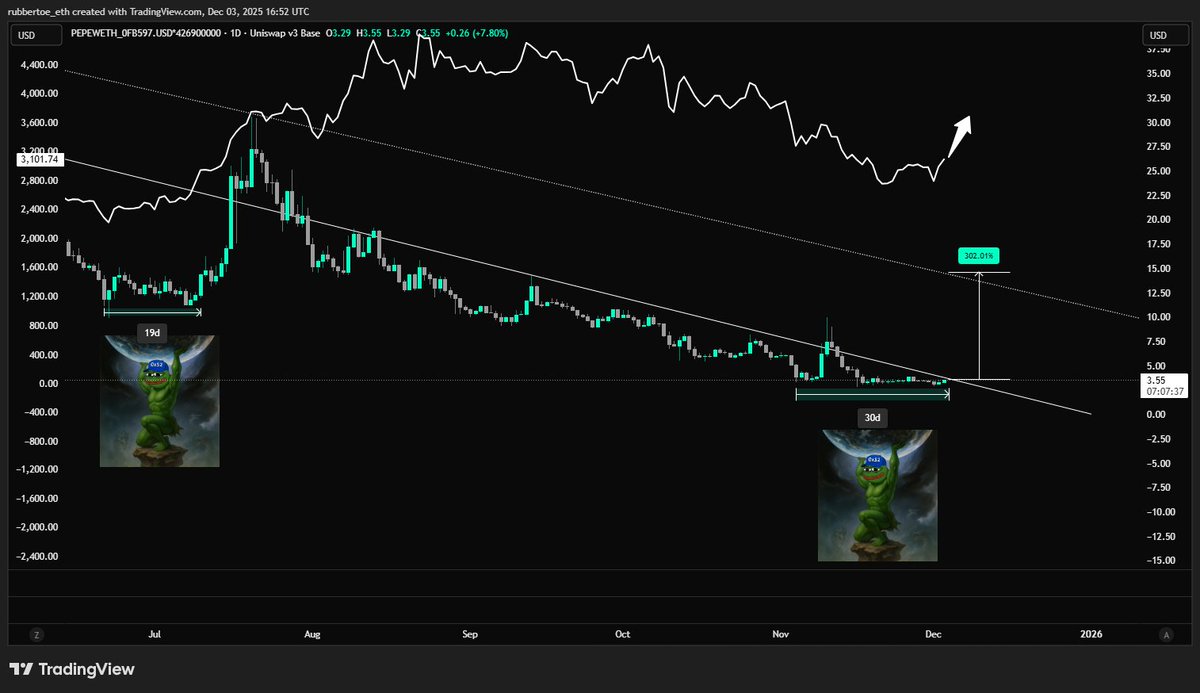 We've been here before.

Last time ETH ripped, we held the weight of the world for 19 days.

This time we've been doing it for 30 days.

If ETH continues to sends, this is the cleanest 3R you'll ever see.

If it doesn't, then we go back to what we do best: hold the line.