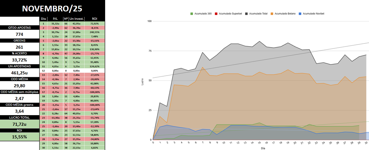 ArrudexTips's tweet image. FECHAMENTO - LINHA DE FRENTE - NOVEMBRO/25

Um pouco atrasado mas aqui estamos
+71u com ROI acima de 15%

Casa: Lucro (ROI)
365: +12.21u (20.25%)
Betano: +53.28u (16.84%)
Novibet: +6.23u (7.36%)