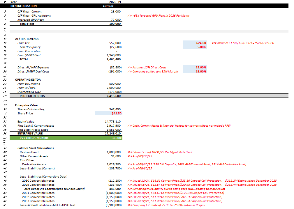 $IREN trades at 11.28x EV / EBITDA based on today's metrics (23.3k GPU's and the $MSFT deal). Mgmt has guided to an additional 40k GPU's in 2026 as well by finishing the conversion of BC to AI/HPC, but I am only illustrating the view of what we know today.

Incredible value long