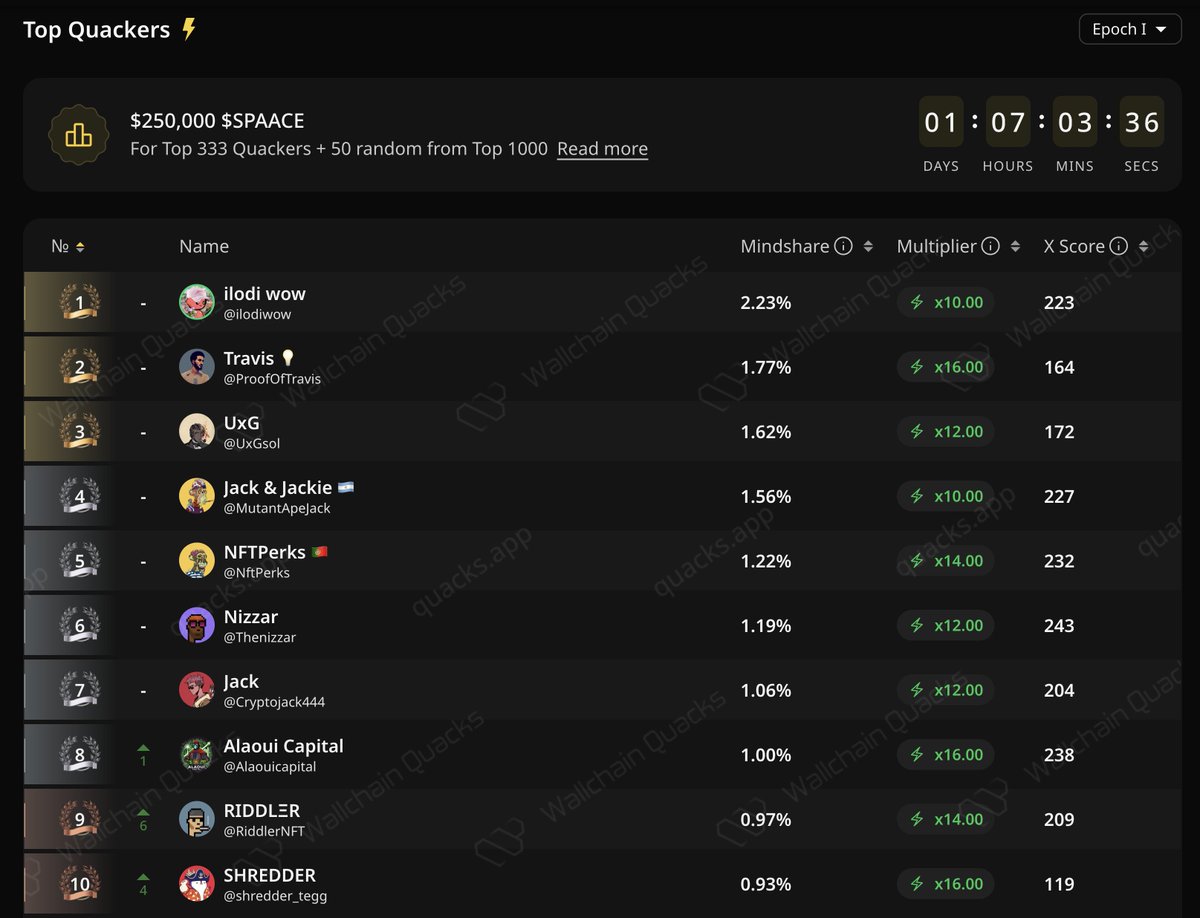 ⏳ One day left for Wallchain’s Epoch 1.
This is your last chance to maximize your activity on Spaace, lock in your multiplier, and grab a bigger share of the $250,000 reward pool (100% unlock TGE).

No holding back.
Finish strong. 🚀