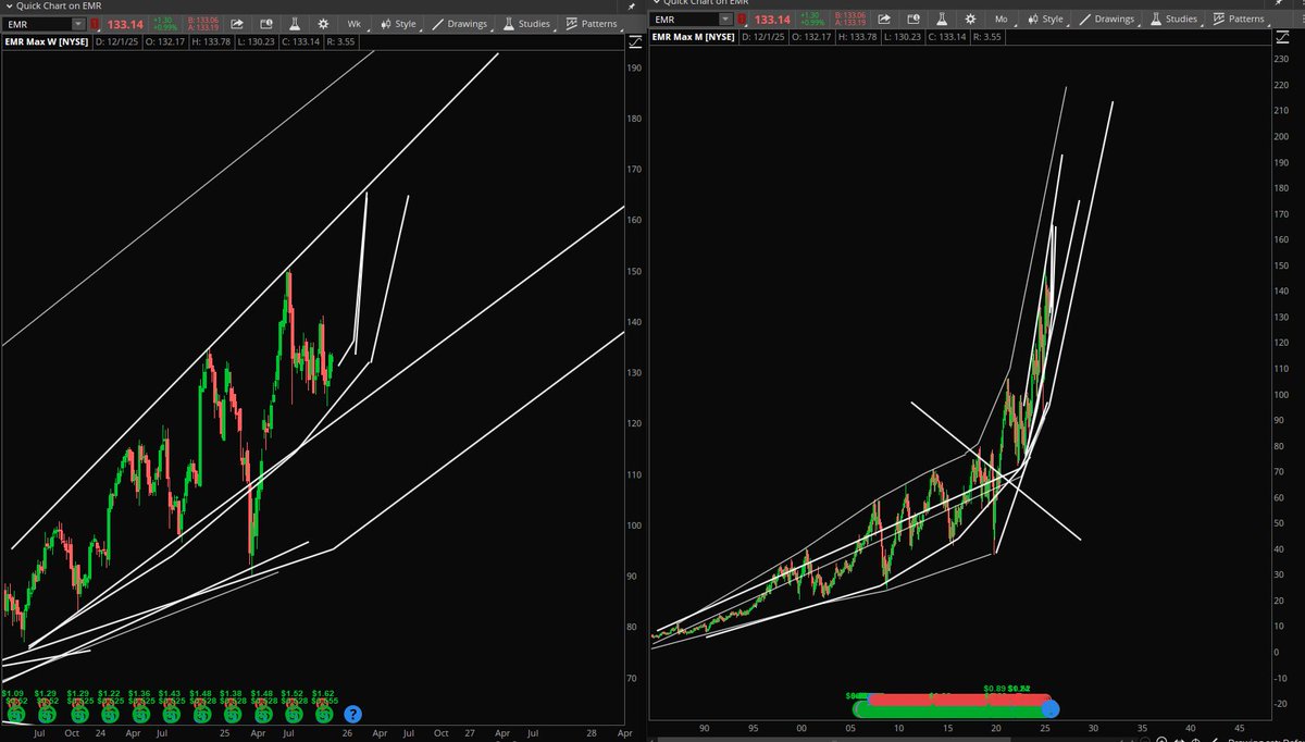 StockPatternPro's tweet image. $EMR 
 Love this short term and long term.