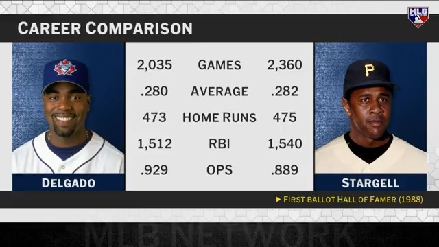 Carlos Delgado has the most home runs among Puerto Rican-born players (473) and is the Blue Jays franchise leader in HR, RBI and total bases!

Do you think he will be a Hall of Famer? #MLBNHotStove 