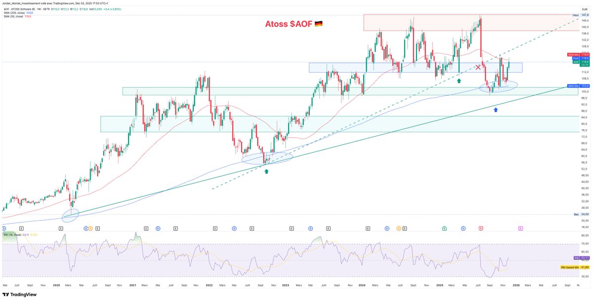 J’aime bien cette théorie des tweets qui fonctionnent le moins… mais qui annoncent souvent les meilleurs trades 😅👌

🇩🇪 Partage le 6 septembre sur les derniers plus bas pour Atoss $AOF : 2 likes
📈 Et 25% depuis ✅

Le titre adore travailler autour de ses différentes moyennes