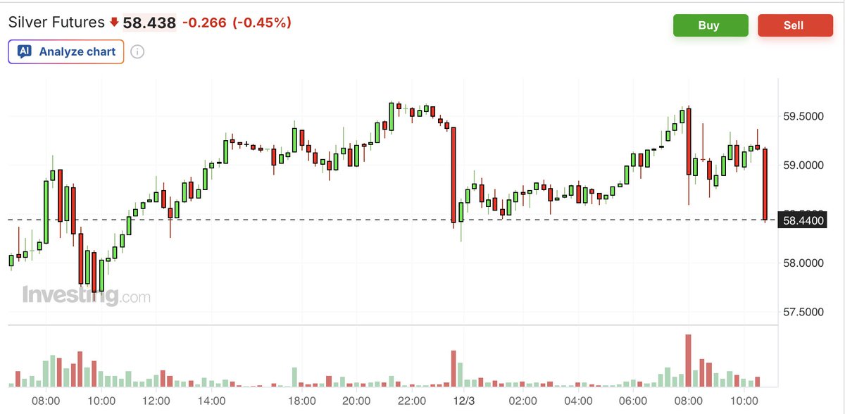 TFMetals's tweet image. The third &quot;episode&quot; in the last 12 hours...