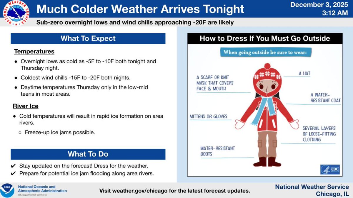 UICReady's tweet image. Welcome #Winter!  #NWS expects excessive cold tonight into tomorrow.  Wind chills -10 to -20 #BelowZero are expected later today (after 3 PM) into Thursday morning and again Thursday night into early Friday morning. Take severe cold precautions and bundle up. Visit