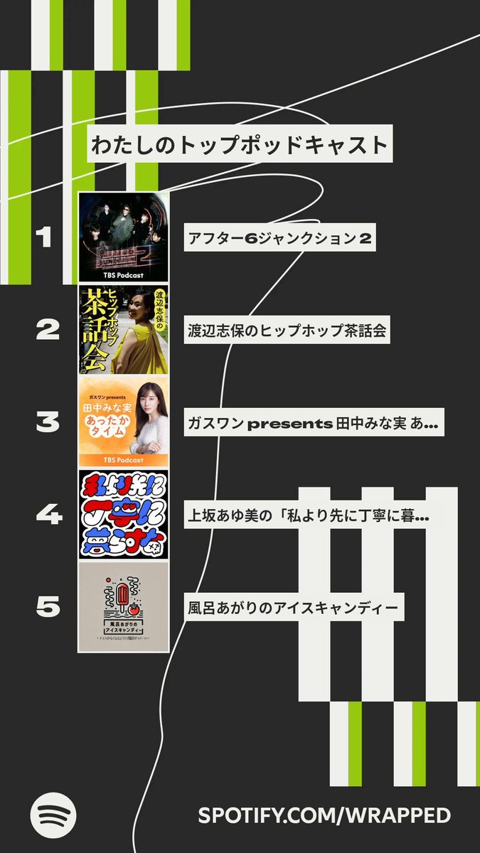 今年のspotifyまとめ
全体的に納得の結果！
haruka nakamuraはリリースペースが鬼で、それチェックするのに加えて過去作も普通に聴くから当然の1位。
この中だとmaya delilahとaoooとmega-gは運良くliveも行けてそれも良かった！