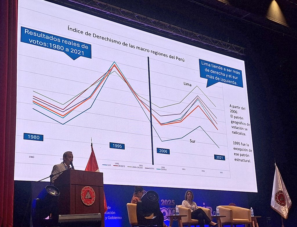 EdircomPeru's tweet photo. ☑️ “Después del 2006 aumentó la polarización entre el voto de #Lima (derecha) y el sur (izquierda).” - Sebastiao Mendonca, Pdte @Centro_Winaq en #EDIRCOM2025 

@InstitutoICPG @ciplimaoficial @UNIR_Peru https://t.co/v9Svno3aM6