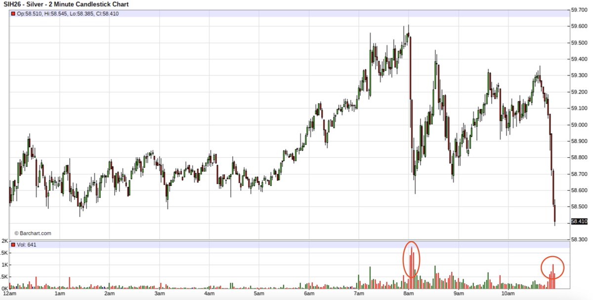 TFMetals's tweet image. Re the two Comex-based smashes today, note the sudden surge of sell volume both times.