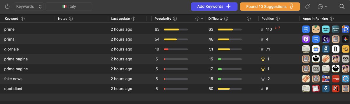 c_fox91's tweet photo. 5 years after launch, Prima Pagina is still ranking strong on the App Store.

Checked TryAstro today and we’re hitting top spots like #1 for “prima pagina” and #5 for “quotidiani”.

Small product, big consistency. 🙌📱 #tryastro https://t.co/F5QSr2cjvB