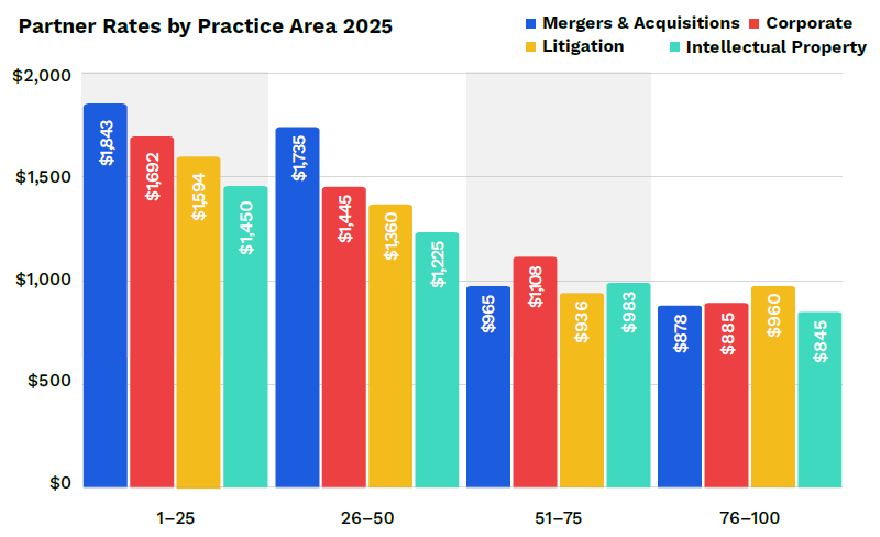 Eli_Albrecht's tweet image. BigLaw Partner rates are between ~2,000/hour. I want to make one point: No one is paying these rates because they are fools. They are paying these rates because they know something many don&apos;t realize: A good lawyer makes you more money than you pay them.