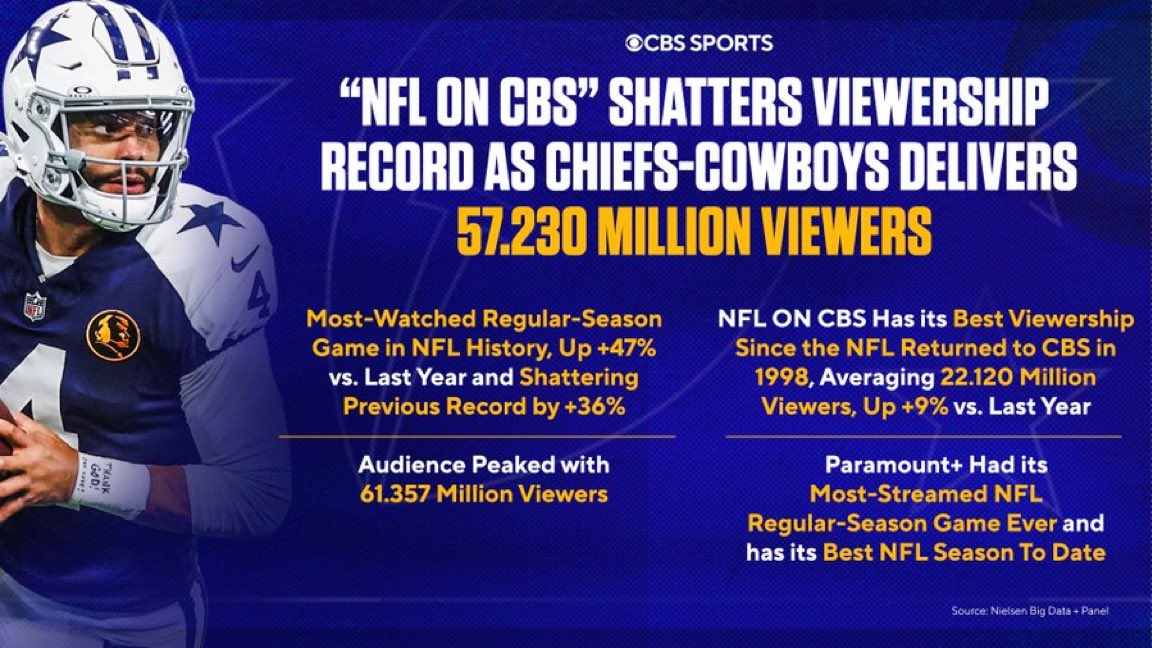 AdamSchefter's tweet image. The Chiefs-Cowboys Thanksgiving day game had a record 57.230 million viewers, per @CBSSports. It is now considered the most-watched regular-season game ever, beating the previous record by 36%.