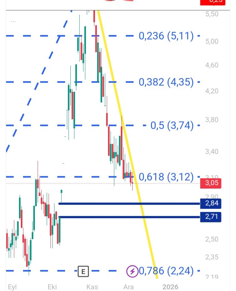 2.84 İla 2.71 Arasındaki Son Boşluk  var 
Altına Sarkarsa  2 24 Çok  Önemli Direncidir