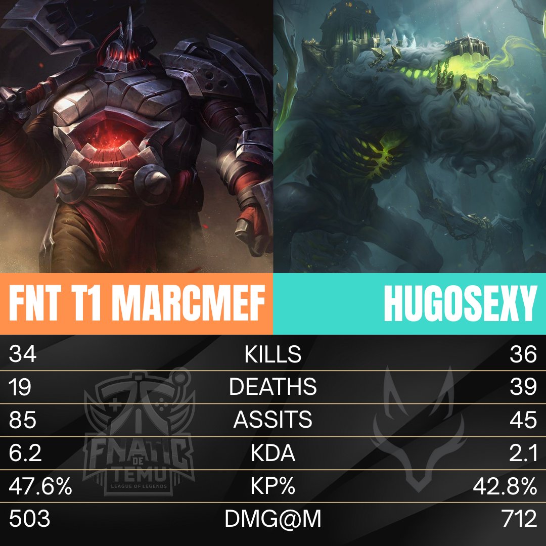 🚨 HEAD TO HEAD 🚨 Toplane

FNT T1 MARCMEF 🆚 HUGOSEXY

<a href="/Fnactic_de_Temu/">Fnatic de Temu</a> <a href="/skyfox_esports/">Skyfox Esports</a> Arctic
