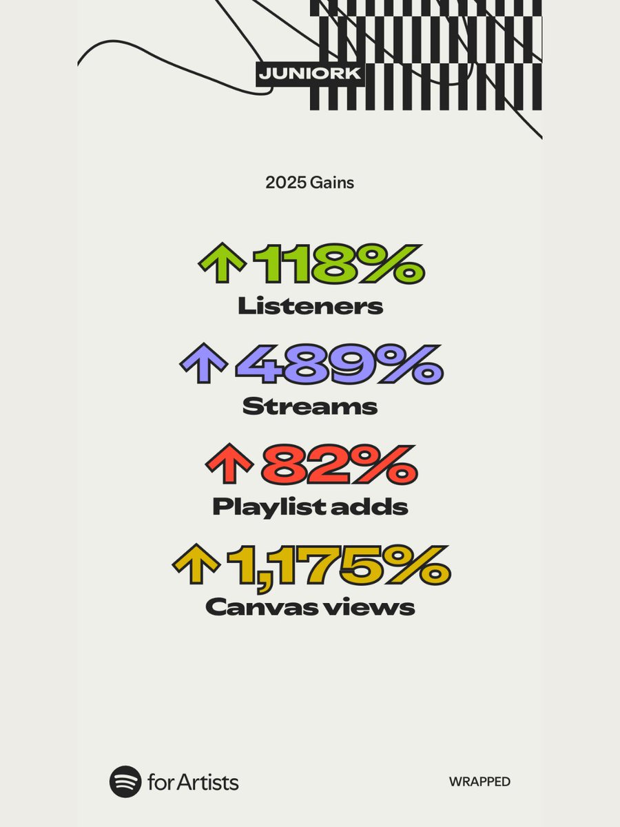 2025, mas que ano no #Spotify 🚀
Estes números lembram o porquê de ter começado a produzir, mas nada era possível sem vocês que ouvem e fazem este resultado. 🤩 2026 está a chegar com músicas novas, por isso se não segues no spotify, o momento é agora! 🙏🏼
#eletronicdancemusic
