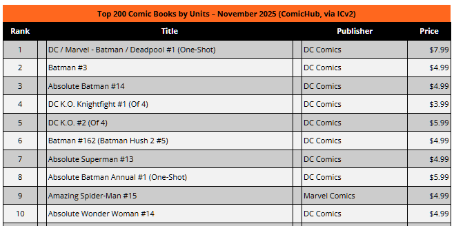 UniversoDCnauta's tweet photo. 🚨DOMINOU!

A DC comics dominou o top de hqs mais vendidas em NOVEMBRO:

1️⃣ Batman/Deadpool #1
2️⃣ Batman #3 
3️⃣ Absolute Batman #14 
4️⃣ DC K.O. Knightfight #1 
5️⃣ DC K.O. #2 
6️⃣ Batman #162 
7️⃣ Absolute Superman #13 
8️⃣ Absolute Batman Annual #1 
🔟Absolute Wonder Woman #14 https://t.co/LDRnZfBZDD