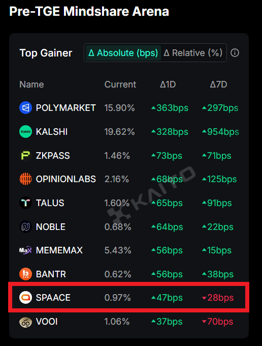 Just spotted <a href="/spaace_io/">Spaace 🟠</a>  on the K@ito leaderboard for the first time 👀

And I remember the team mentioning in a previous AMA that they’re planning something with K@ito in the future…

Coincidence?

Or is something starting to move again?? 🤔✨