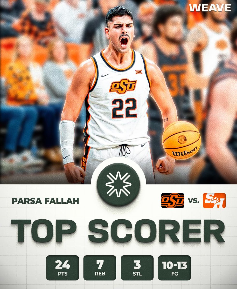 Parsa Fallah led all scorers with 24 points in Oklahoma State’s win last night. #WEAVE 🧶