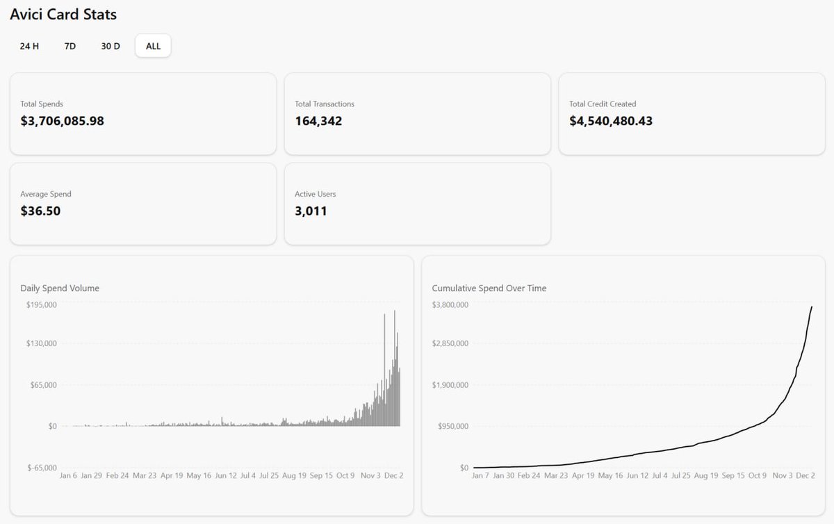 avotoast's tweet image. We have a real world business with real world consumer product with early stage type unicorn growth...on the blockchain? 

$avici
