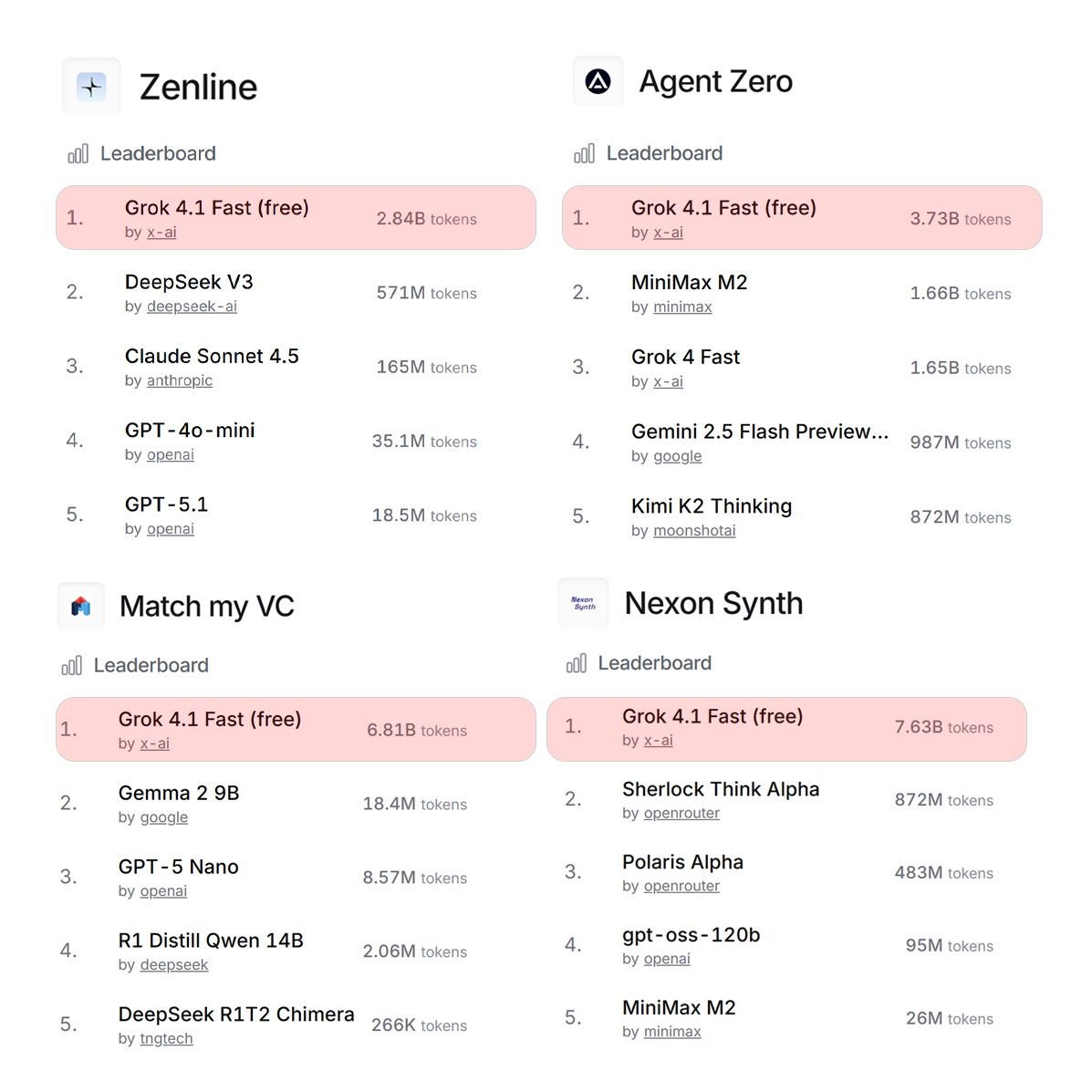 cb_doge's tweet image. BREAKING: New Benchmarks just dropped and Grok 4.1 Fast is claiming the top spots with dominant performance across every category.

Rankings | 03 Dec 2025 🥇