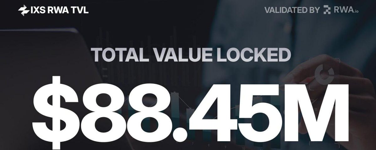 Everyone talks about TVL, but most people don't actually know what they're looking at.

Dashboards contradict each other and numbers are inflated. But, that phase is over.

$IXS just had its TVL independently verified by RWAio, confirmed at $88.45M.

Here's why that matters more
