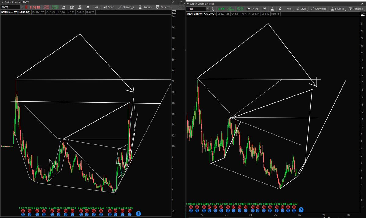StockPatternPro's tweet image. $INDI now in the same position $NVTS was before the big move. Patterns are almost identical. Keep and eye on INDI starting to turn higher. Both High risk Semiconductors. My opinion only.