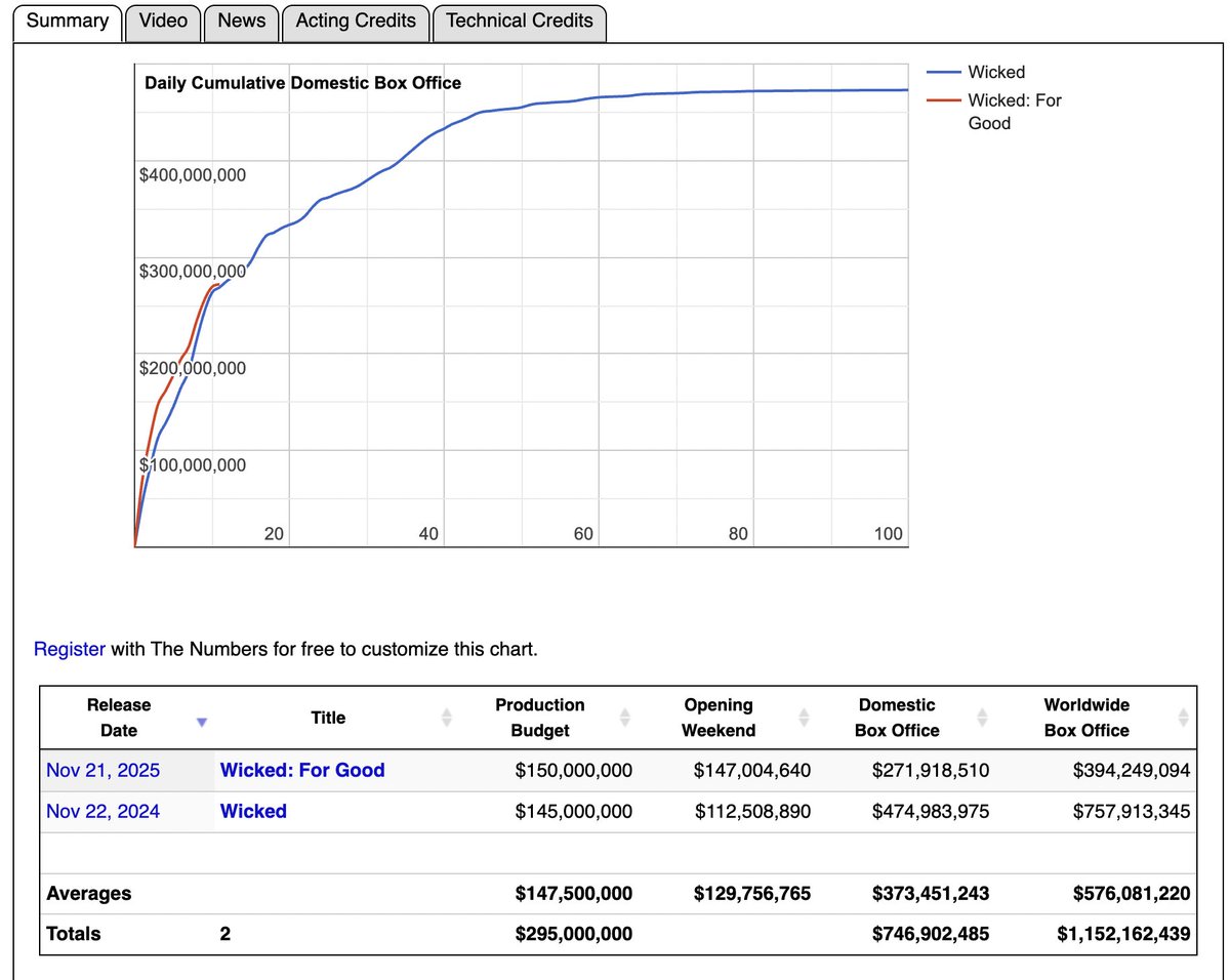 Wicked y Wicked For Good. La sumatoria de ambas pelis $1.152.162.439 dólares a nivel global. Habrá #Wicked para rato.
