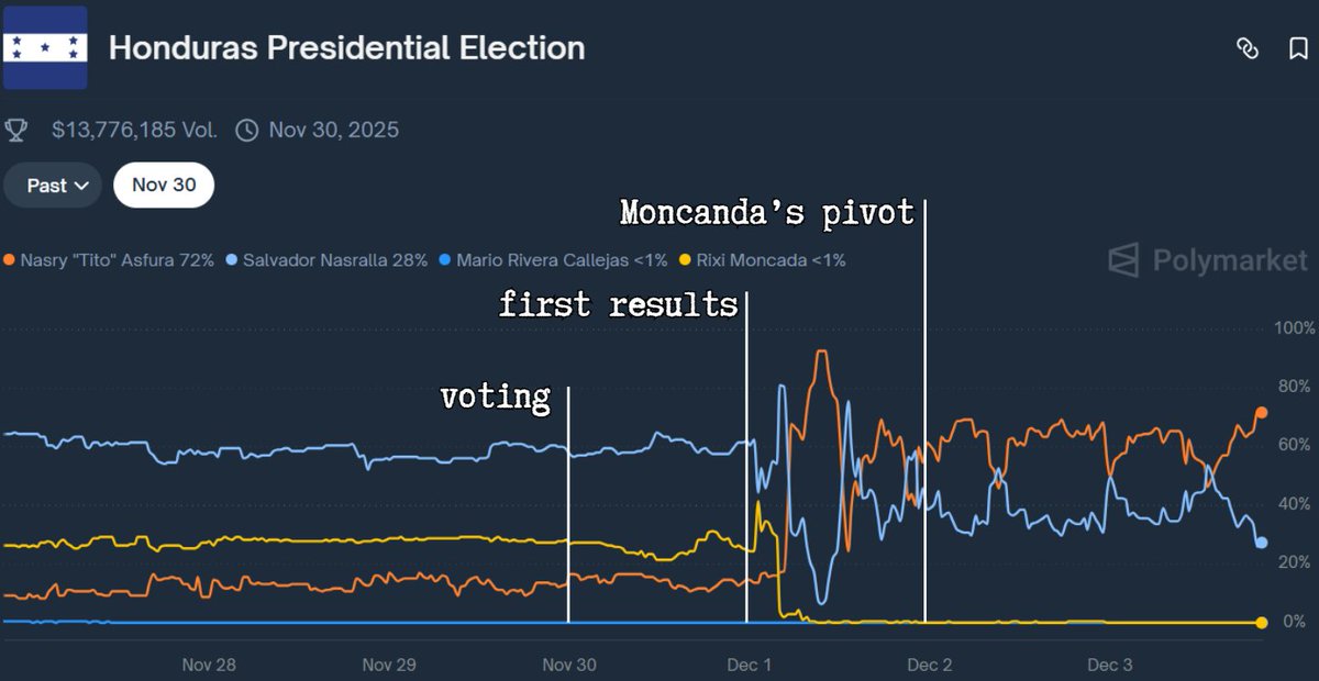 Honduras presidential election polls are rigged. what do the Polymarket odds saying?

either you already made a prediction, or staying sidelined.

right now this market is one of most volumed on Polymarket.

let's make a summary of last 3 days:

Salvador Nasralla was holding the