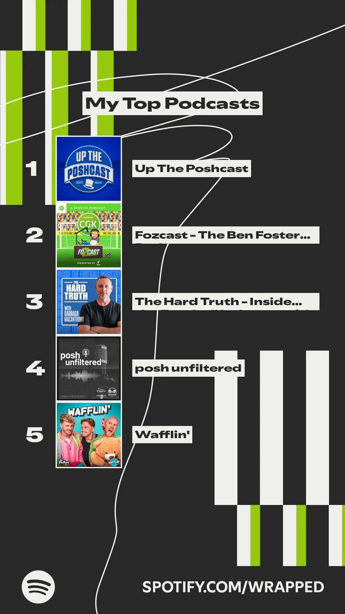 UnpopularPosh's tweet image. Top 5% of listeners @UpThePoshcast 
@hardtruthpod third (@DMAC102 ) #pufc