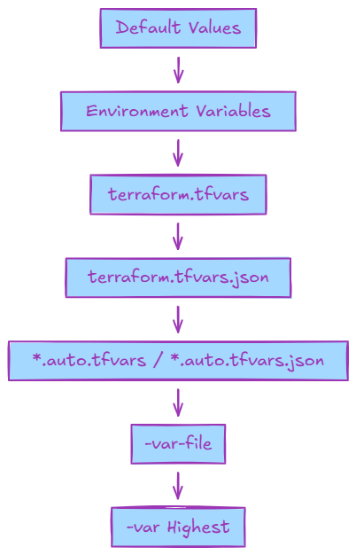 ankit_gadling's tweet image. Day 5 of my #Terraform on #AWS journey.
Key learning: Understanding variable precedence.