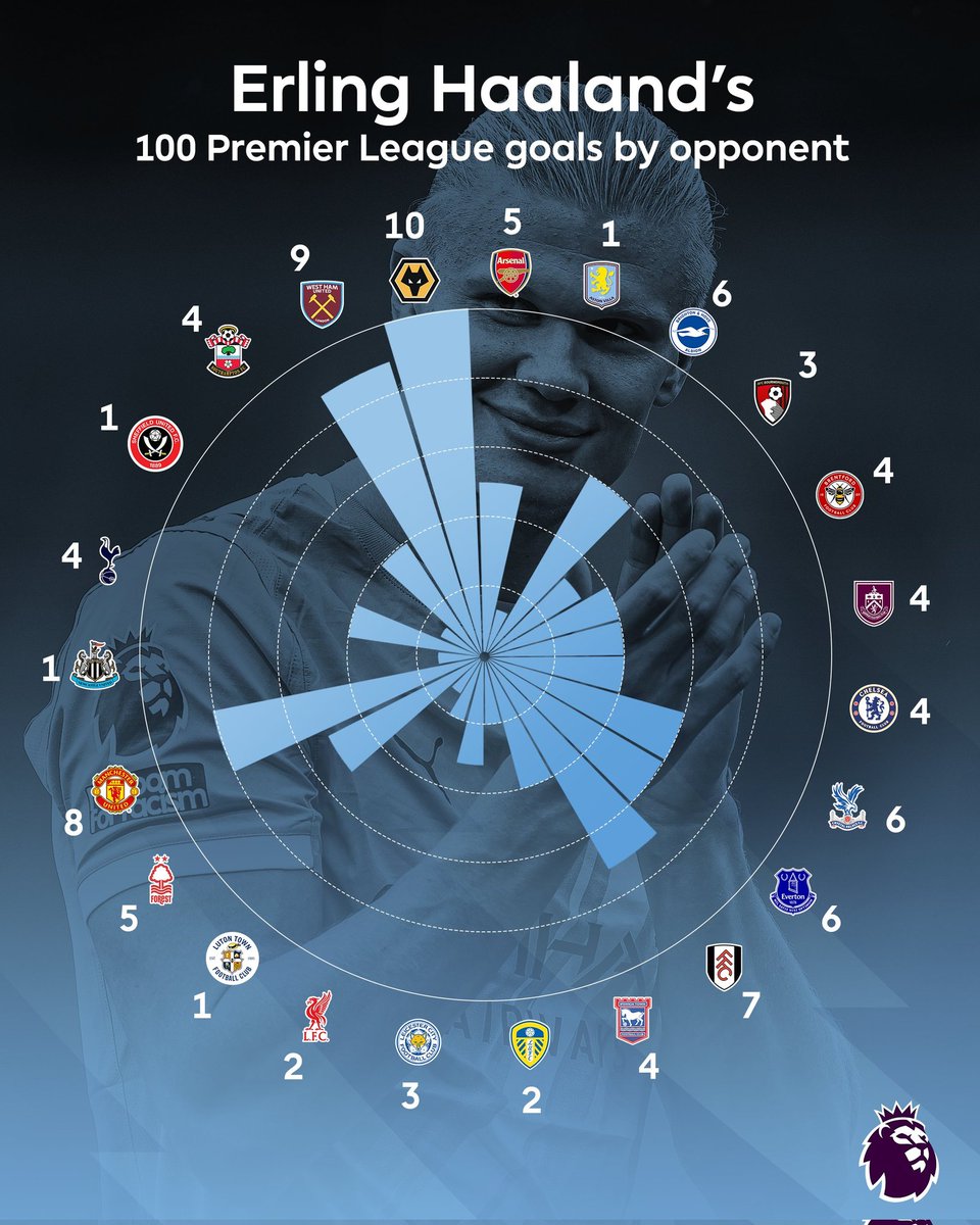 Erling Haaland has scored against every Premier League opponent he's faced 🤯

#ErlingHaaland #ManCity #MCFC #EPL #PremierLeague