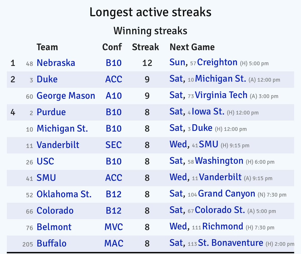 trillydonovan's tweet image. Nebraska still has the country’s longest win streak. People forget that.