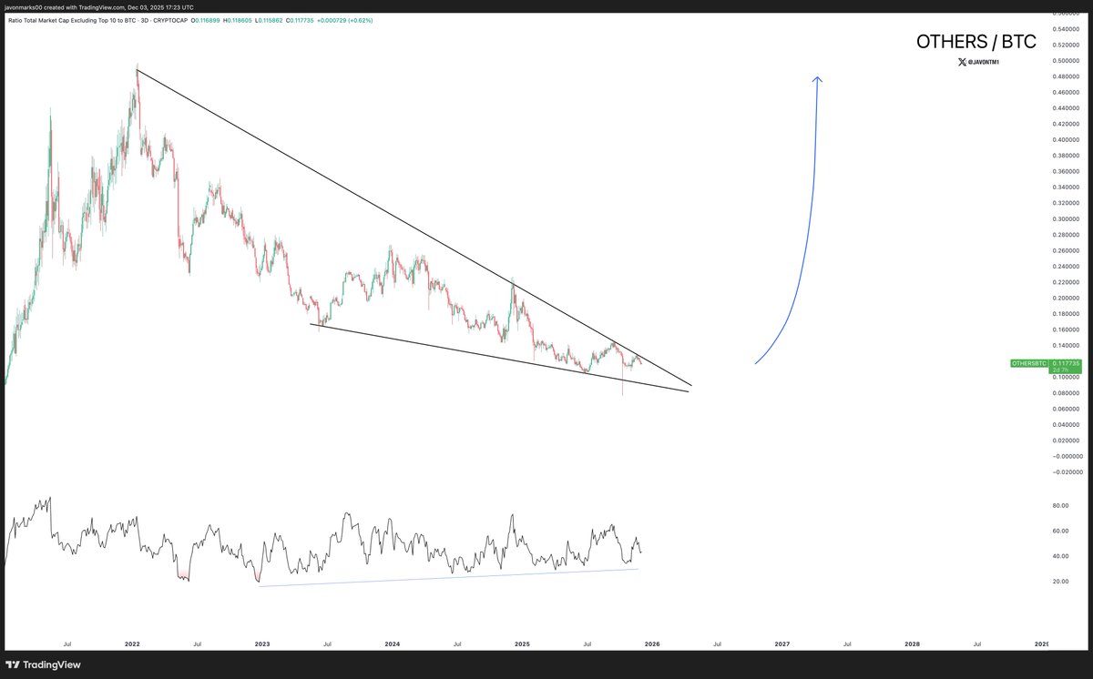 JavonTM1's tweet image. A beautiful falling wedge pattern in alts against Bitcoin and a beautiful bullish divergence with the RSI which is hinting at a bull breakout of the wedge pattern!

$OTHERSBTC