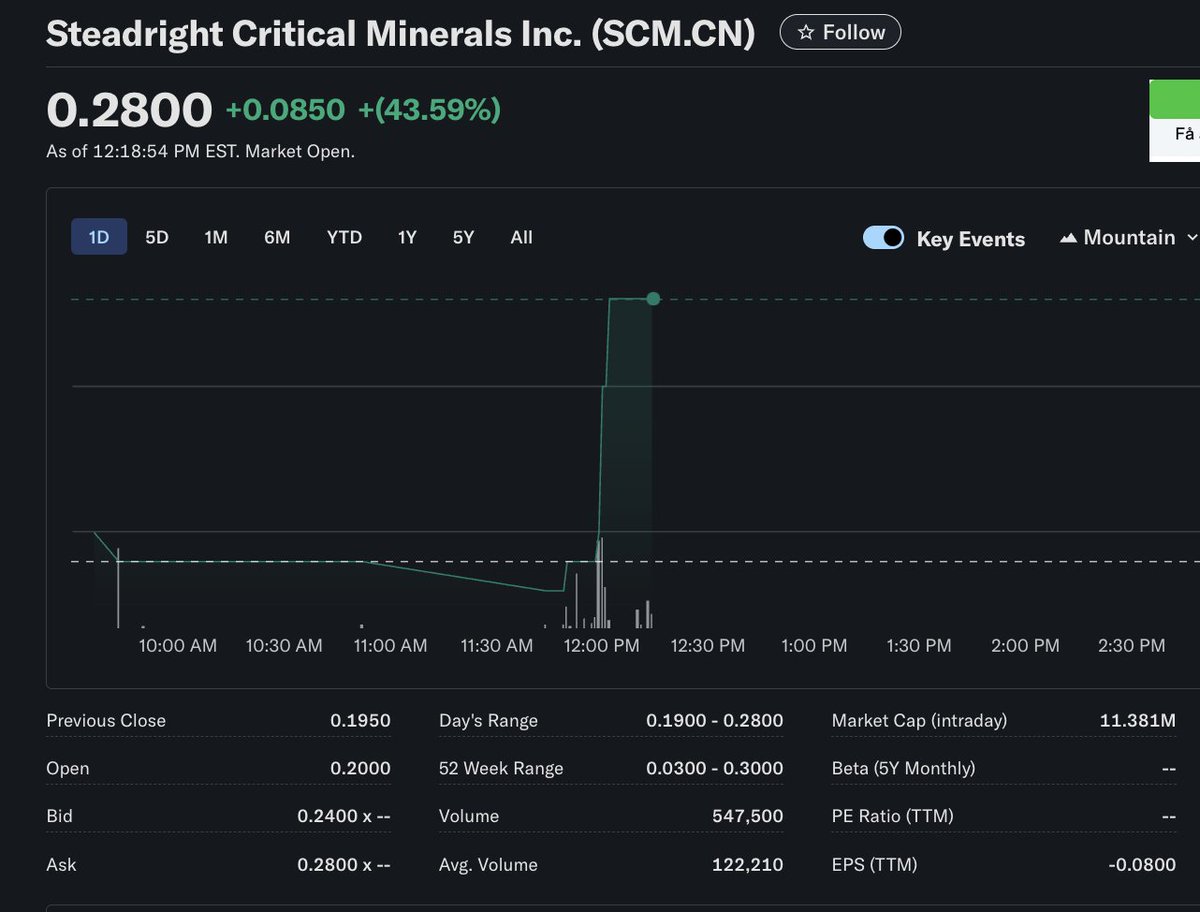 EdgeExploration's tweet image. 1/?
$SCM.CN Here we go 🔥. Next leg up has been initiated.  Expecting an update from Matt &amp;amp; team in the near future. 
They've barely crossed $10M Mcap with 2 assets that can be put into production in the relatively near-term.