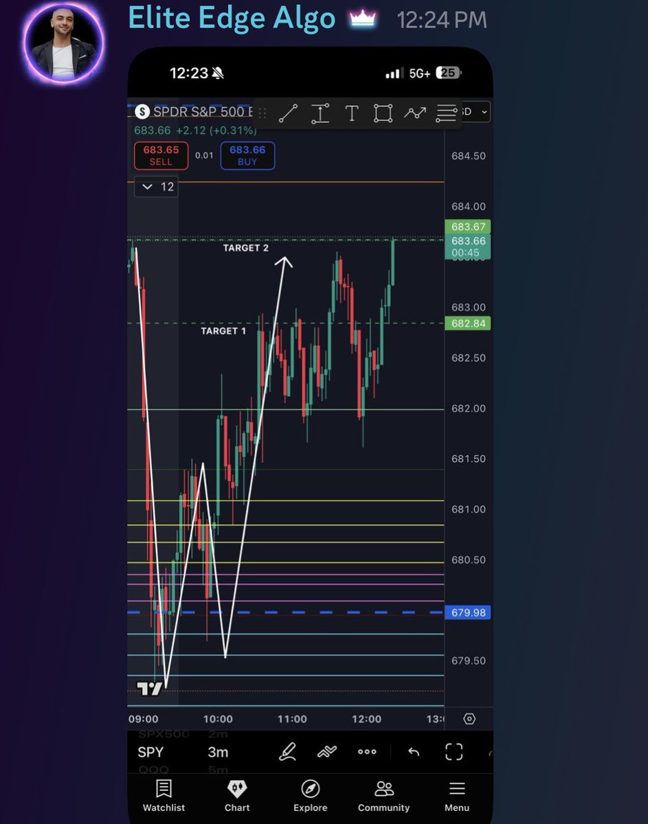 Elite_Edge_Algo's tweet image. There she is… target # 2 hit 🎯 

$SPY $SPX $TSLA $AAPL $AMZN $MSFT $GOOG $META $JPM $BAC $V $GME $SMCI $NVDA $PYPL $NFLX $DIS $NKE  $BA  $AMC $AMD $QCOM #Bitcoin $COIN $QQQ #viral #MONEY #millionaire #WIN