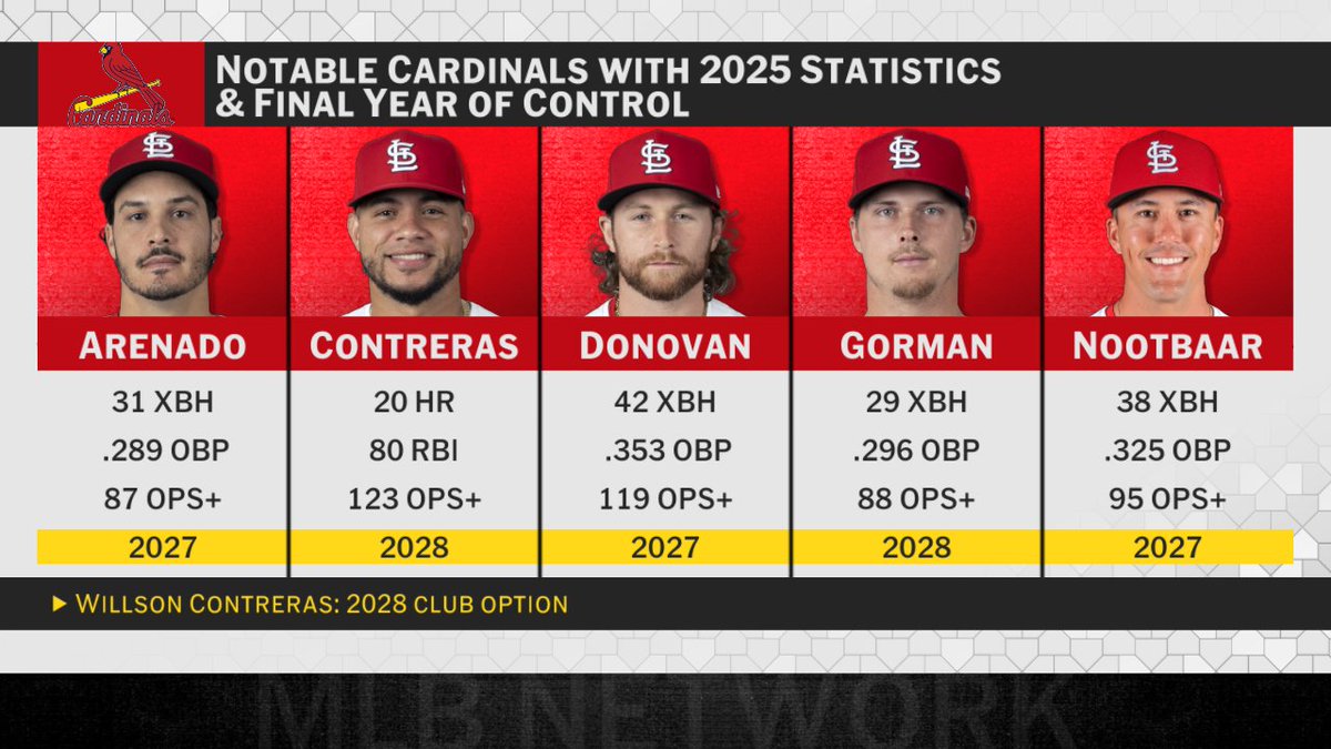 Will all of these players be on the Cardinals in 2026?
