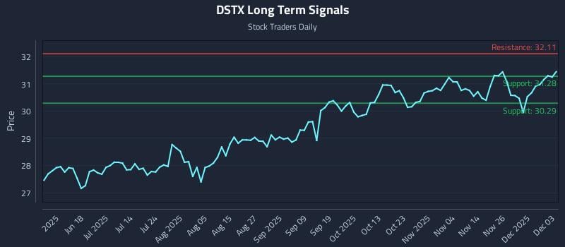 marketcycles's tweet image. Buy &amp;amp; Sell Signals (DSTX) Movement Within Algorithmic Entry Frameworks: Price-action only: Distillate International Fundamental Stability &amp;amp; Value Etf (DSTX)… dlvr.it/TPcLLV Real Time Updates... Look at the Chart #DSTX #AlgorithmicTrading #PriceAction #Investing #ETF