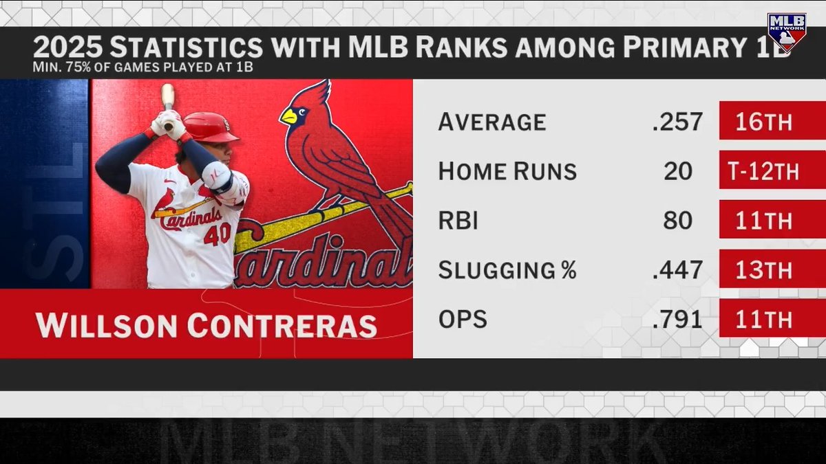 It could be shaping up to be an interesting offseason for the Cardinals 👀
#MLBNHotStove highlights a few potential trade pieces and more as the Winter Meetings approach.