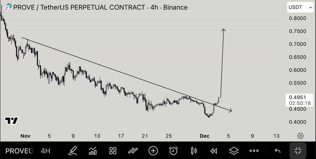 marcogarf1's tweet image. $PROVE | Breakout.

$ASTER $AVNT $SOMI $FHE $ALPINE $GRASS $THE $FORM $USELESS

join us via our telegram: t.me/+Qu2OxIarieUwY…