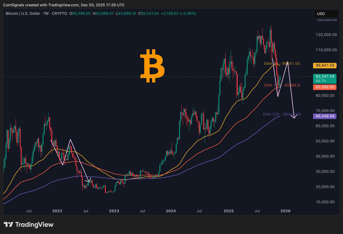 CoinSignals_'s tweet photo. #Bitcoin is repeating the 2022 EMA scenario. It dropped below the 50W EMA, then bounced from the 100W back to the 50W EMA, and then crashed below the 200W EMA.

The same pattern is repeating now,It will play out even faster.

We’ve been saying for the past 6 months: Q4 Bottom + Crash, and a fresh Q1 Bull Run. (Bottom is not in)