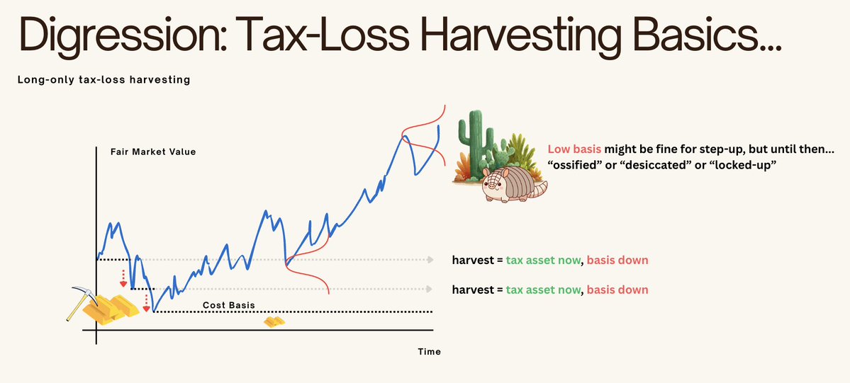 One-slide refresher on tax-loss harvesting: basis = pile of gold you can mine, but it's finite. 

Long/short is different. 

The long will ossify similarly to long-only, but harvesting unlimited risk in the shorts makes it possible to thoughtfully realize gains on the long to