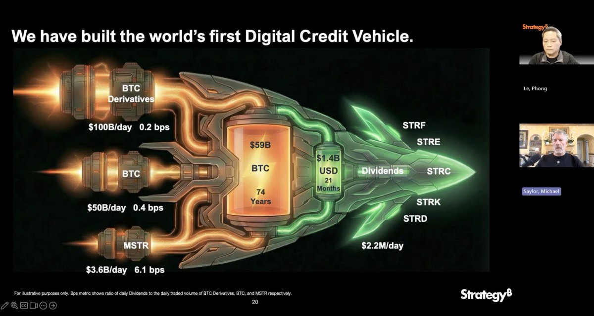 People take for granted how much of a pioneer Strategy has been in the Bitcoin treasury space.

Saylor lit the spark that inspired the Bitcoin treasury movement.

What seems new in the moment will seem obvious in hindsight. 🤠🚀

$MSTR $STRK $STRF $STRD $STRC $STRE $BTC