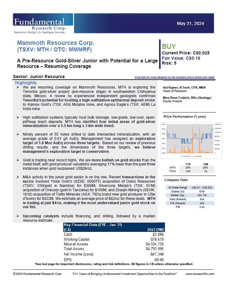 MammothResource's tweet photo. Fundamental Research valued MTH at $0.16 per share in May 2024, when gold was about 50% lower than today. This suggests substantial re-rating potential.

Learn More: https://t.co/cHGylxslG6

$MTH.V $MMMRF #Gold #Silver #Mining #Mexico #TSXV #OTC https://t.co/WBfArVI5oM