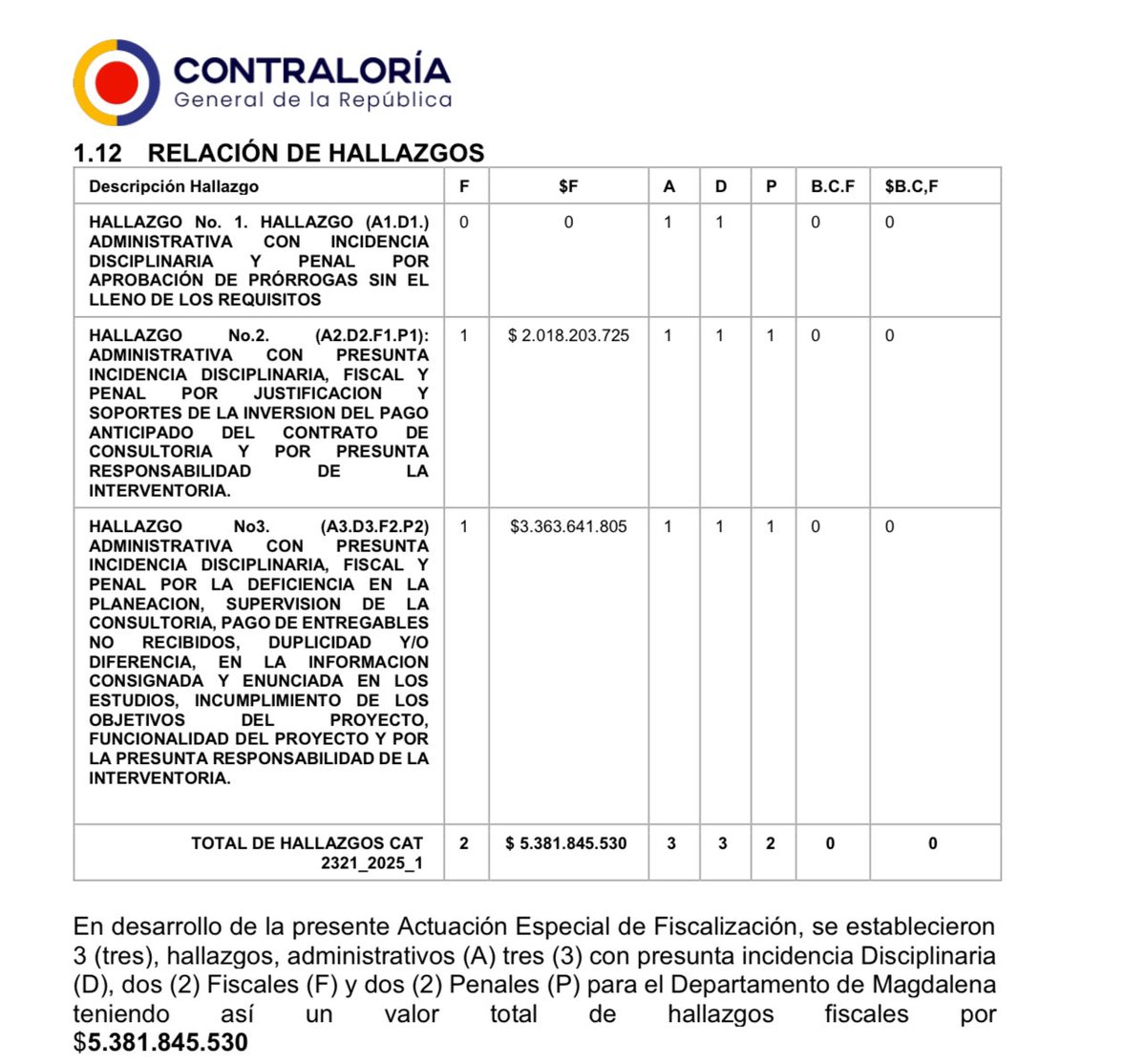 🚨Según informe de la Contraloria General de la Republica, $5️⃣MIL 381 millones se perdieron en un contrato de la gobernación del Magdalena <a href="/MagdalenaGober/">Gobernación del Magdalena</a> cuyo objeto era  “ESTUDIOS Y DISEÑOS PARA EL MEJORAMIENTO Y REHABILITACIÓN DE LA MALLA VIAL DEL DEPARTAMENTO DEL MAGDALENA”