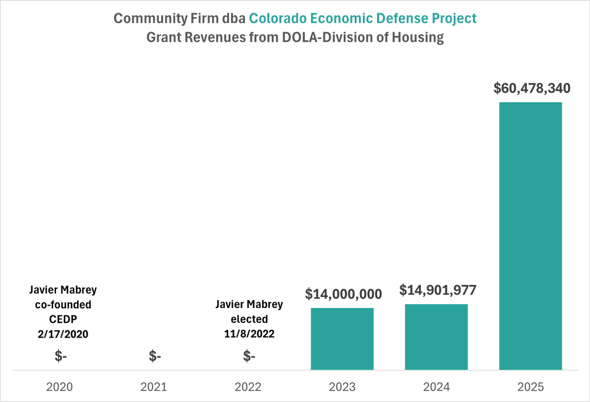 GenXJenDen's tweet image. How did CEDP, an eviction defense firm founded in 2020 and affiliated with Javier Mabrey, transform into a multi-million dollar affordable housing facilitator (placing tenants and processing rents)?

Did their inexperience providing housing (rather than their eviction defense)…