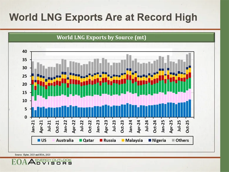 anasalhajji's tweet image. 🟣Global LNG exports and demand are at record highs
🟣US LNG exports are at record highs
🟣US exports to Europe are near record highs
🟣US LNG exports to Egypt have been increasing

Daily Energy Report open.substack.com/pub/afalhajji/…